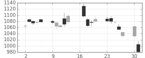 ＮＴＮの日足チャート(2007年7月)