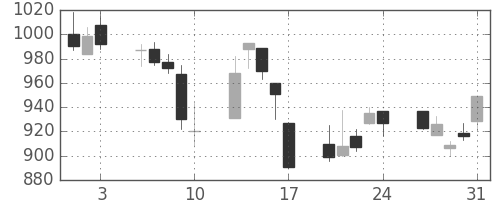 ＮＴＮの日足チャート(2007年8月)