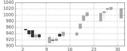 ＮＴＮの日足チャート(2007年9月)