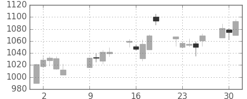 ＮＴＮの日足チャート(2007年10月)