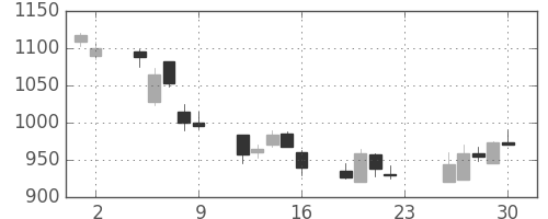ＮＴＮの日足チャート(2007年11月)