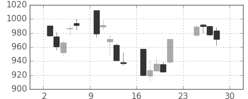 ＮＴＮの日足チャート(2007年12月)
