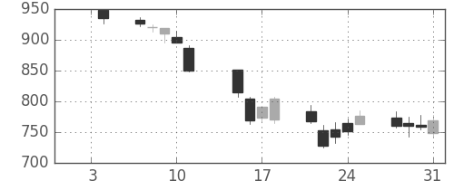 ＮＴＮの日足チャート(2008年1月)