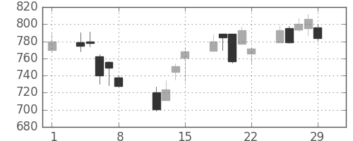 ＮＴＮの日足チャート(2008年2月)