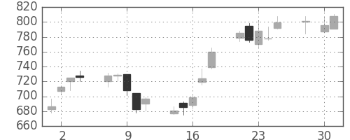 ＮＴＮの日足チャート(2008年4月)