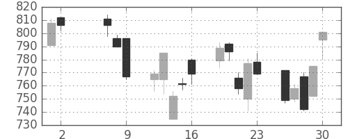 ＮＴＮの日足チャート(2008年5月)