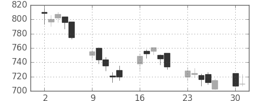ＮＴＮの日足チャート(2008年6月)