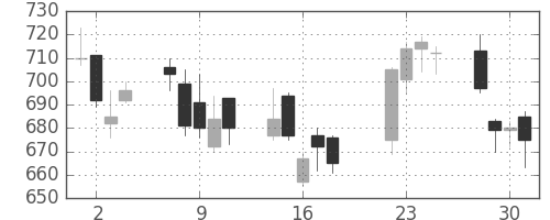 ＮＴＮの日足チャート(2008年7月)