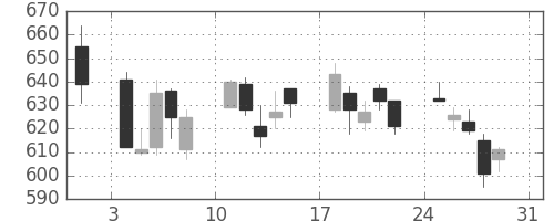 ＮＴＮの日足チャート(2008年8月)