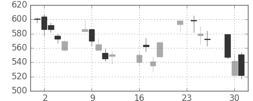 ＮＴＮの日足チャート(2008年9月)
