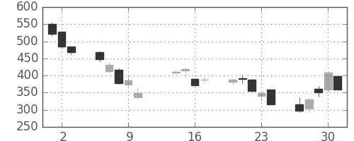 ＮＴＮの日足チャート(2008年10月)