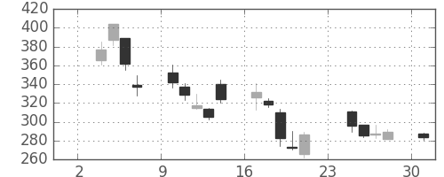 ＮＴＮの日足チャート(2008年11月)