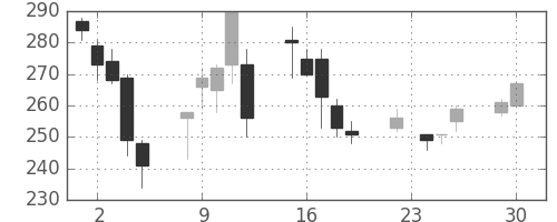 ＮＴＮの日足チャート(2008年12月)