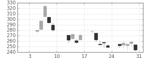 ＮＴＮの日足チャート(2009年1月)