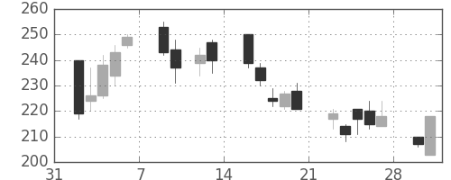 ＮＴＮの日足チャート(2009年2月)