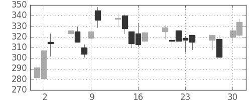 ＮＴＮの日足チャート(2009年4月)