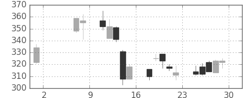 ＮＴＮの日足チャート(2009年5月)