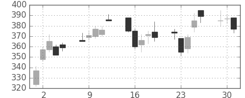 ＮＴＮの日足チャート(2009年6月)