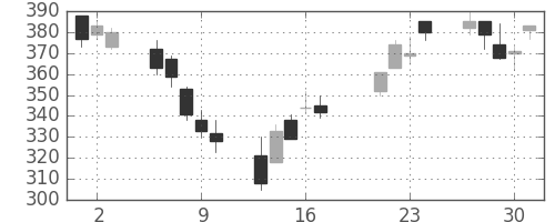 ＮＴＮの日足チャート(2009年7月)