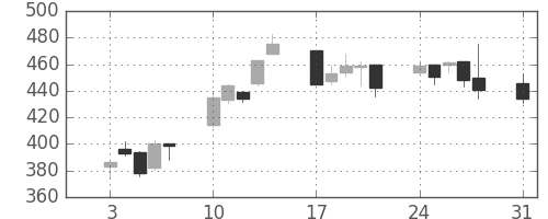 ＮＴＮの日足チャート(2009年8月)