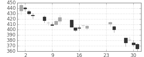 ＮＴＮの日足チャート(2009年9月)