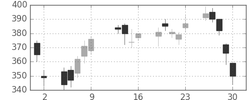 ＮＴＮの日足チャート(2009年10月)