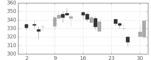 ＮＴＮの日足チャート(2009年11月)