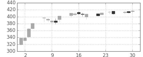 ＮＴＮの日足チャート(2009年12月)
