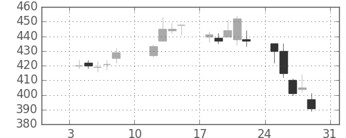 ＮＴＮの日足チャート(2010年1月)