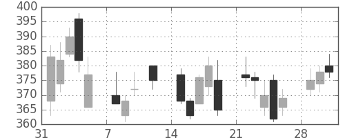 ＮＴＮの日足チャート(2010年2月)