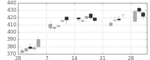 ＮＴＮの日足チャート(2010年3月)