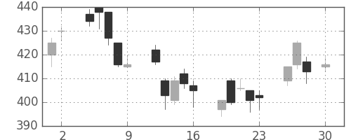 ＮＴＮの日足チャート(2010年4月)