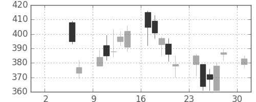 ＮＴＮの日足チャート(2010年5月)