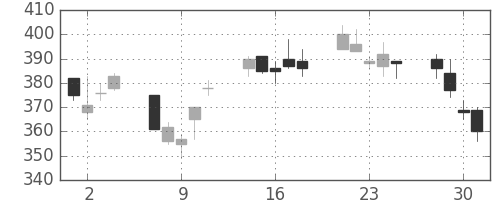 ＮＴＮの日足チャート(2010年6月)