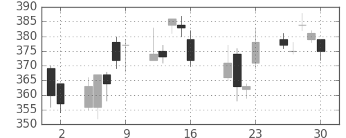 ＮＴＮの日足チャート(2010年7月)