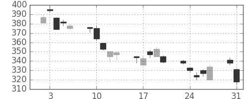 ＮＴＮの日足チャート(2010年8月)