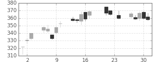 ＮＴＮの日足チャート(2010年9月)
