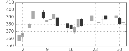 ＮＴＮの日足チャート(2010年11月)