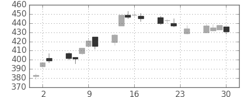 ＮＴＮの日足チャート(2010年12月)