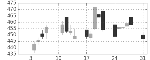 ＮＴＮの日足チャート(2011年1月)