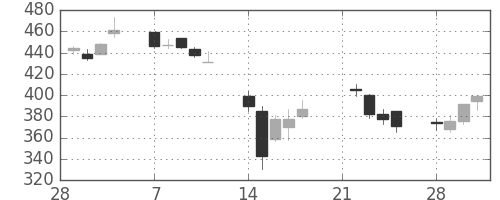 ＮＴＮの日足チャート(2011年3月)