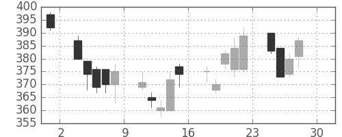 ＮＴＮの日足チャート(2011年4月)