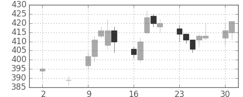 ＮＴＮの日足チャート(2011年5月)
