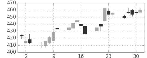 ＮＴＮの日足チャート(2011年6月)