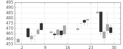 ＮＴＮの日足チャート(2011年7月)