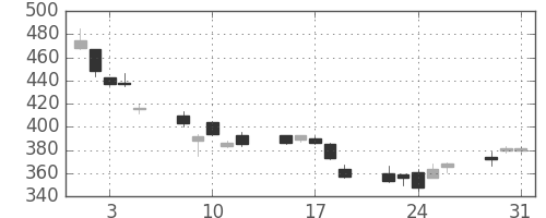 ＮＴＮの日足チャート(2011年8月)