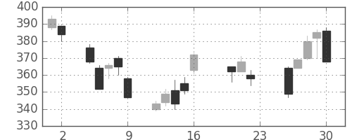 ＮＴＮの日足チャート(2011年9月)