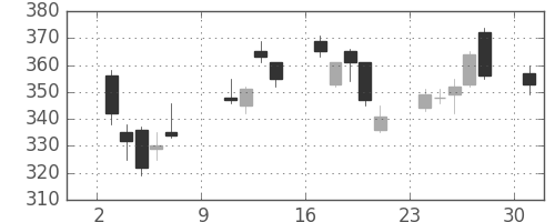 ＮＴＮの日足チャート(2011年10月)