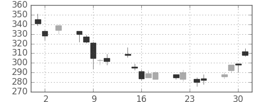 ＮＴＮの日足チャート(2011年11月)