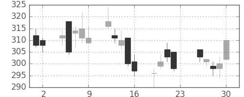ＮＴＮの日足チャート(2011年12月)